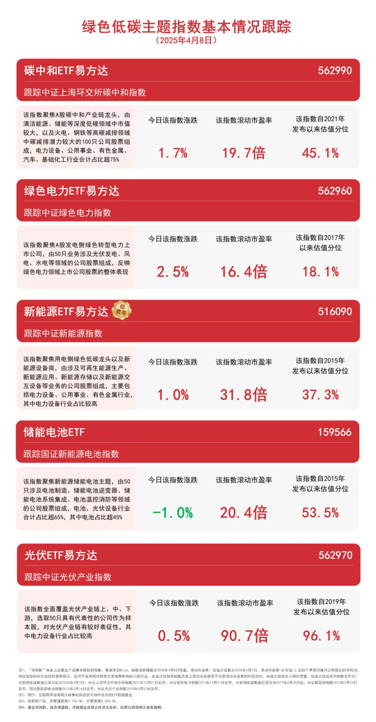 可再生能源需求增長加速綠色電力ETF易方達（562960）、新能源ETF易方達（516090）等受關注(圖1)
