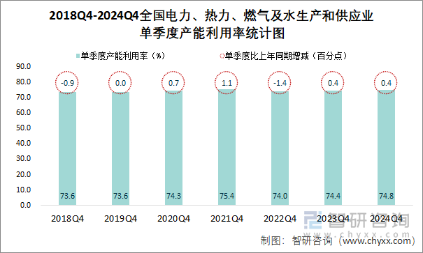 2018-2024年全年全國電力、熱力、燃氣及水生產和供應業累計產能利用率統計分析(圖1)