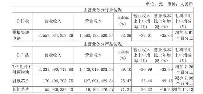 有源相控陣TR組件需求減少國博電子2024年營收凈利潤雙降(圖2)