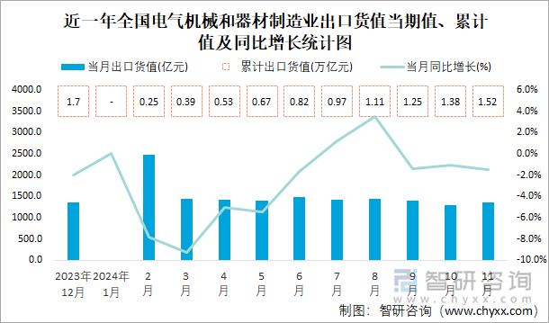 2024年1-11月全國電氣機械和器材制造業出口貨值為151684億元累計下滑37%(圖1)