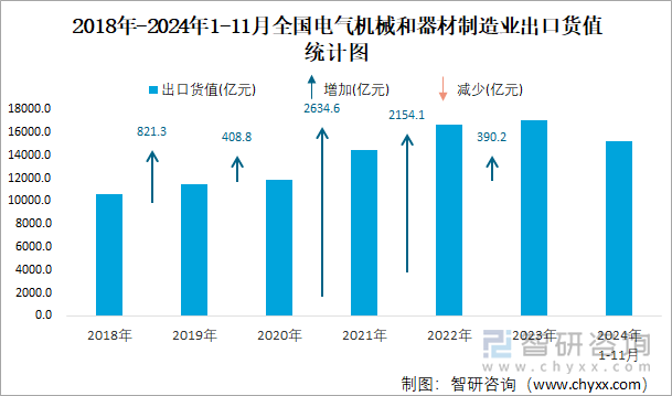 2024年1-11月全國電氣機械和器材制造業出口貨值為151684億元累計下滑37%(圖2)