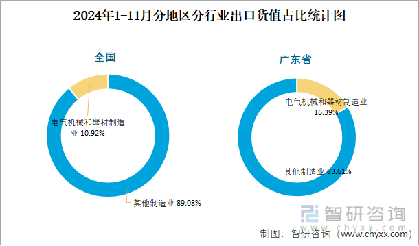2024年1-11月全國電氣機械和器材制造業出口貨值為151684億元累計下滑37%(圖3)