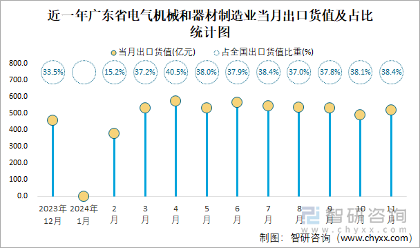2024年1-11月全國電氣機械和器材制造業出口貨值為151684億元累計下滑37%(圖4)